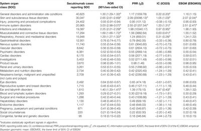 Post-Marketing Safety Concerns With Secukinumab: A Disproportionality Analysis of the FDA Adverse Event Reporting System